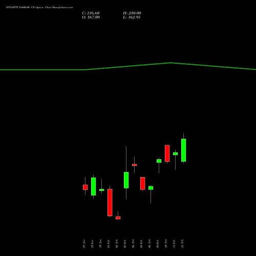 FINNIFTY 28400.00 CE (CALL) 24 February 2026 options price chart analysis Nifty Fin Service 