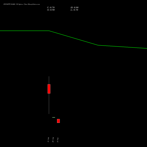 FINNIFTY 28400 CE (CALL) 25 August 2026 options price chart analysis Nifty Fin Service 