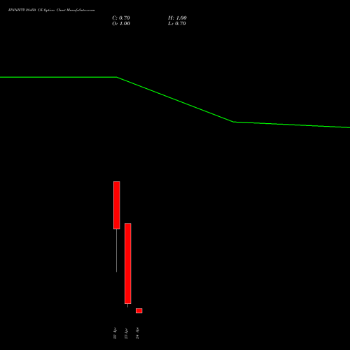FINNIFTY 28450 CE (CALL) 28 April 2026 options price chart analysis Nifty Fin Service 