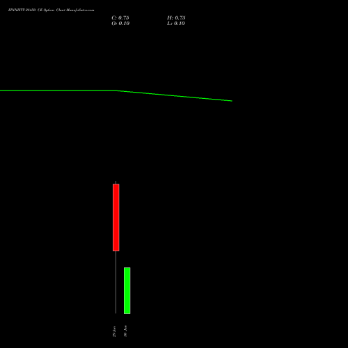 FINNIFTY 28450 CE (CALL) 30 June 2026 options price chart analysis Nifty Fin Service 