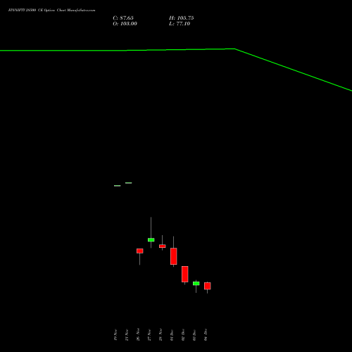 Live FINNIFTY 28500 CE (CALL) 30 December 2025 options price chart analysis Nifty Fin Service 