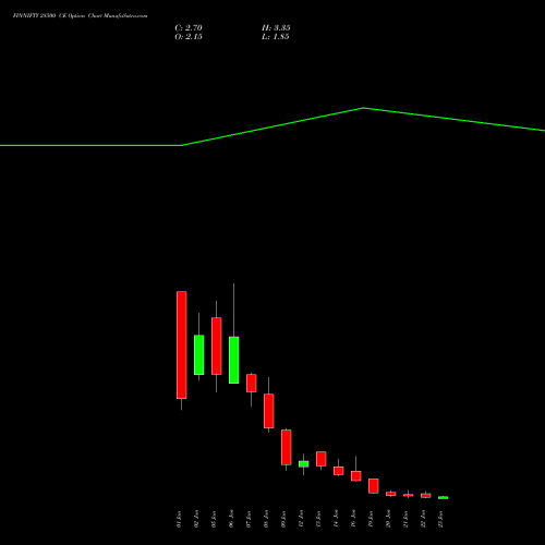 FINNIFTY 28500 CE (CALL) 27 January 2026 options price chart analysis Nifty Fin Service 