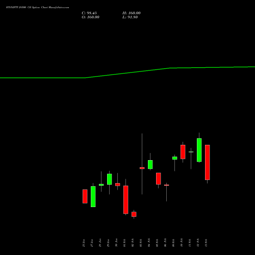 FINNIFTY 28500 CE (CALL) 24 February 2026 options price chart analysis Nifty Fin Service 