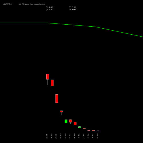 FINNIFTY 28650 CE (CALL) 30 March 2026 options price chart analysis Nifty Fin Service 