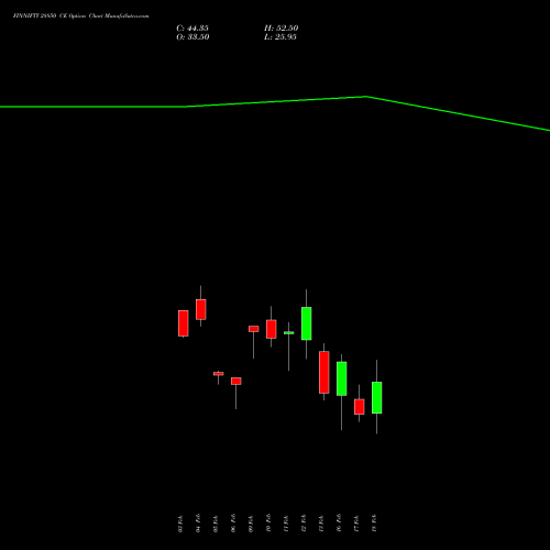 FINNIFTY 28850 CE (CALL) 24 February 2026 options price chart analysis Nifty Fin Service 