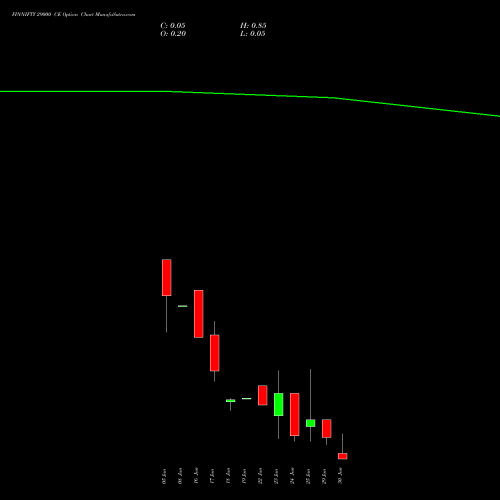 FINNIFTY 29000 CE (CALL) 30 June 2026 options price chart analysis Nifty Fin Service 