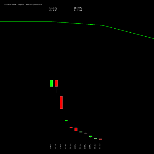 FINNIFTY 29050 CE (CALL) 30 March 2026 options price chart analysis Nifty Fin Service 