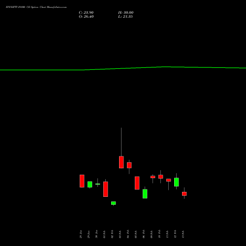 FINNIFTY 29100 CE (CALL) 24 February 2026 options price chart analysis Nifty Fin Service 