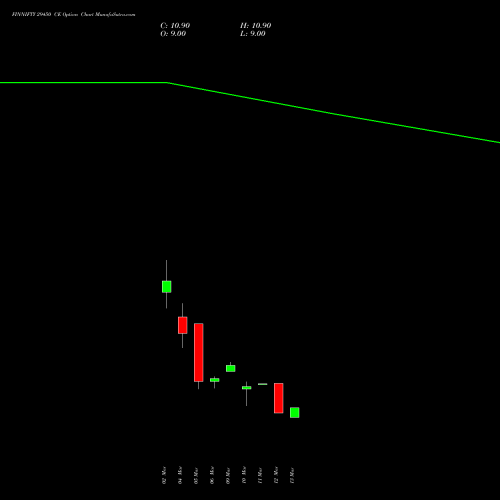 FINNIFTY 29450 CE (CALL) 30 March 2026 options price chart analysis Nifty Fin Service 