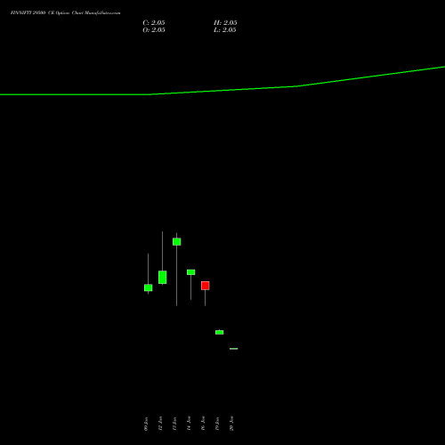 FINNIFTY 29500 CE (CALL) 27 January 2026 options price chart analysis Nifty Fin Service 