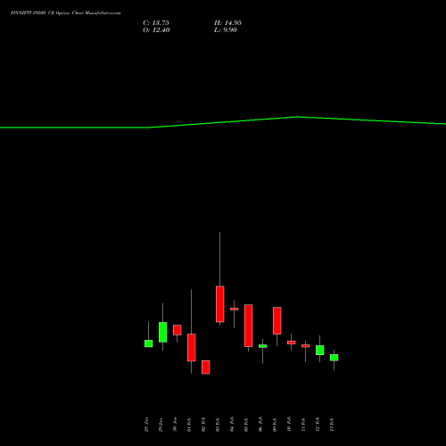 FINNIFTY 29500 CE (CALL) 24 February 2026 options price chart analysis Nifty Fin Service 