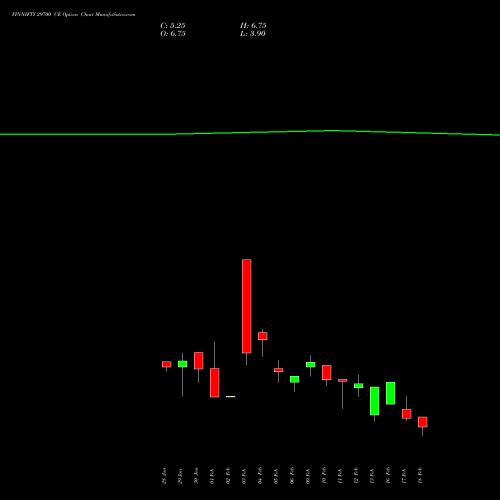 FINNIFTY 29700 CE (CALL) 24 February 2026 options price chart analysis Nifty Fin Service 