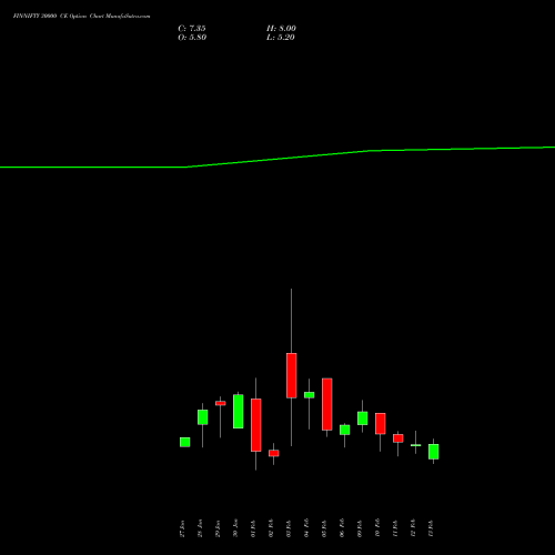 FINNIFTY 30000 CE (CALL) 24 February 2026 options price chart analysis Nifty Fin Service 