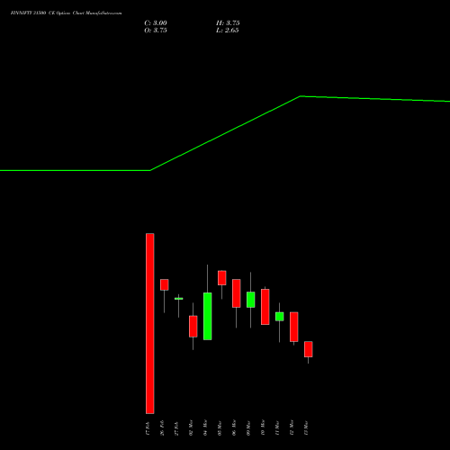 FINNIFTY 31500 CE (CALL) 30 March 2026 options price chart analysis Nifty Fin Service 