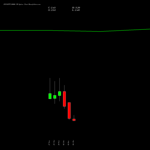 FINNIFTY 20000 PE PUT indicators chart analysis Nifty Fin Service options price chart strike 20000 PUT