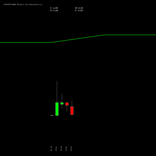 FINNIFTY 20000 PE PUT indicators chart analysis Nifty Fin Service options price chart strike 20000 PUT