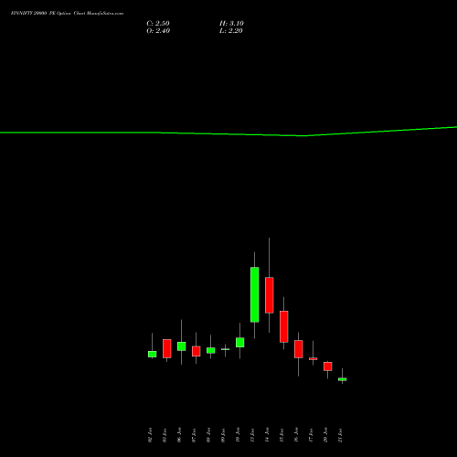 FINNIFTY 20000 PE PUT indicators chart analysis Nifty Fin Service options price chart strike 20000 PUT