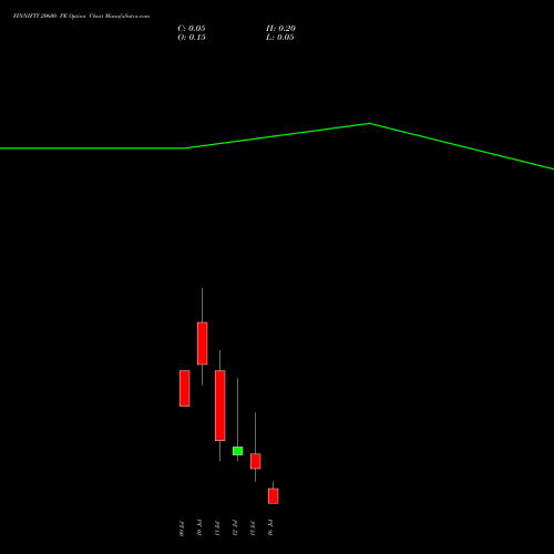 FINNIFTY 20600 PE PUT indicators chart analysis Nifty Fin Service options price chart strike 20600 PUT