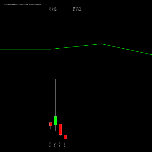 FINNIFTY 20900 PE PUT indicators chart analysis Nifty Fin Service options price chart strike 20900 PUT