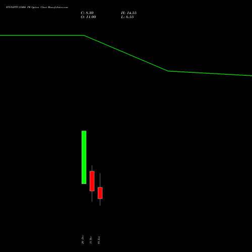 FINNIFTY 21000 PE PUT indicators chart analysis Nifty Fin Service options price chart strike 21000 PUT