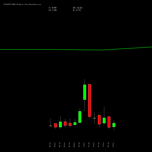 FINNIFTY 21000 PE PUT indicators chart analysis Nifty Fin Service options price chart strike 21000 PUT