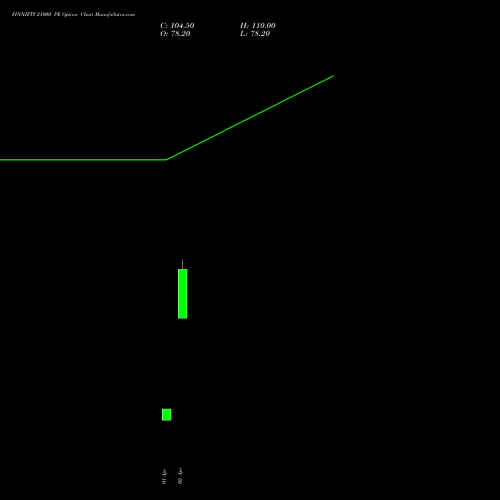 FINNIFTY 21000 PE (PUT) 28 April 2026 options price chart analysis Nifty Fin Service 