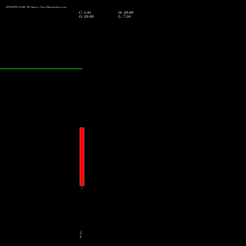 FINNIFTY 21100 PE PUT indicators chart analysis Nifty Fin Service options price chart strike 21100 PUT