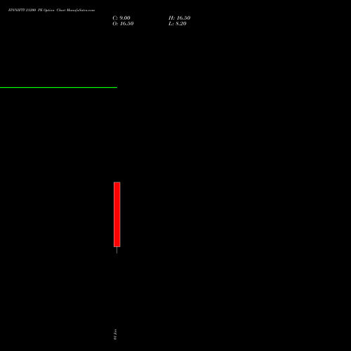 FINNIFTY 21200 PE PUT indicators chart analysis Nifty Fin Service options price chart strike 21200 PUT