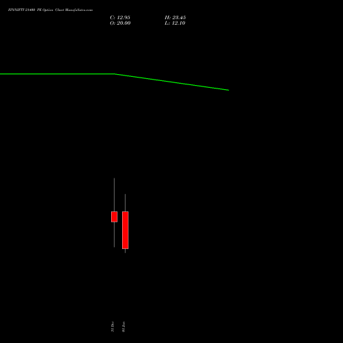 FINNIFTY 21400 PE PUT indicators chart analysis Nifty Fin Service options price chart strike 21400 PUT