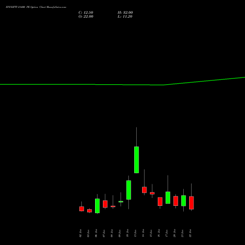 FINNIFTY 21400 PE PUT indicators chart analysis Nifty Fin Service options price chart strike 21400 PUT