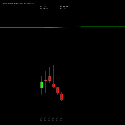 FINNIFTY 21500 PE PUT indicators chart analysis Nifty Fin Service options price chart strike 21500 PUT