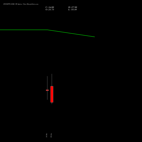 FINNIFTY 21500 PE PUT indicators chart analysis Nifty Fin Service options price chart strike 21500 PUT