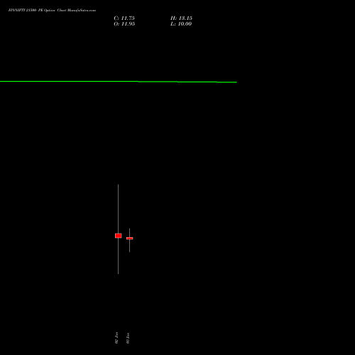 FINNIFTY 21500 PE PUT indicators chart analysis Nifty Fin Service options price chart strike 21500 PUT