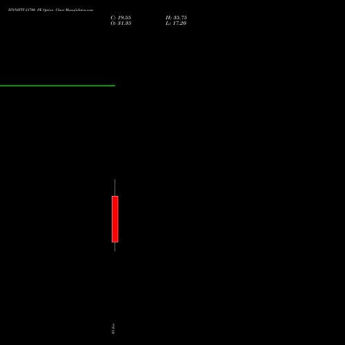 FINNIFTY 21700 PE PUT indicators chart analysis Nifty Fin Service options price chart strike 21700 PUT