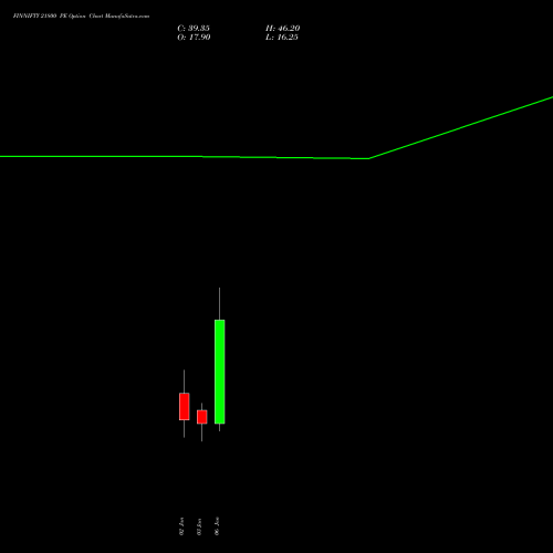 FINNIFTY 21800 PE PUT indicators chart analysis Nifty Fin Service options price chart strike 21800 PUT