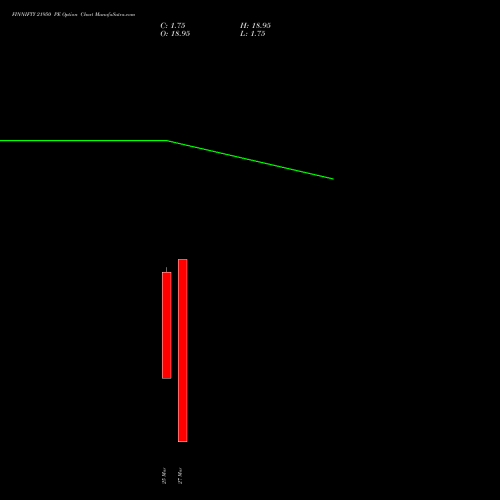 FINNIFTY 21950 PE (PUT) 30 March 2026 options price chart analysis Nifty Fin Service 