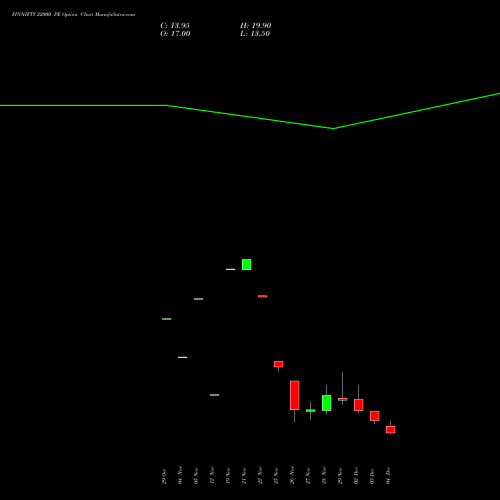 FINNIFTY 22000 PE PUT indicators chart analysis Nifty Fin Service options price chart strike 22000 PUT