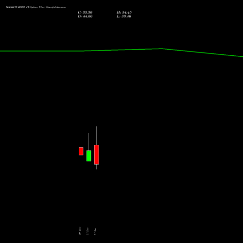 FINNIFTY 22000 PE PUT indicators chart analysis Nifty Fin Service options price chart strike 22000 PUT