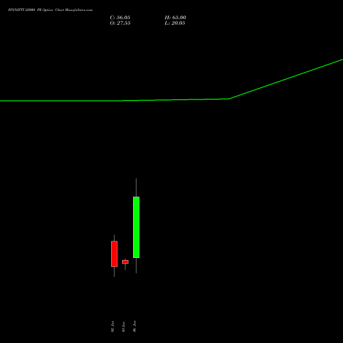 FINNIFTY 22000 PE PUT indicators chart analysis Nifty Fin Service options price chart strike 22000 PUT