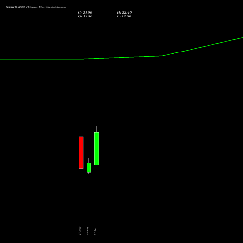 FINNIFTY 22000 PE (PUT) 30 June 2026 options price chart analysis Nifty Fin Service 