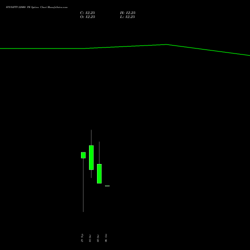 FINNIFTY 22000 PE (PUT) 27 October 2026 options price chart analysis Nifty Fin Service 
