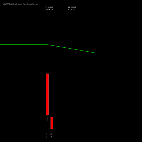 FINNIFTY 22100 PE PUT indicators chart analysis Nifty Fin Service options price chart strike 22100 PUT