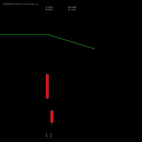 FINNIFTY 22150 PE (PUT) 30 March 2026 options price chart analysis Nifty Fin Service 