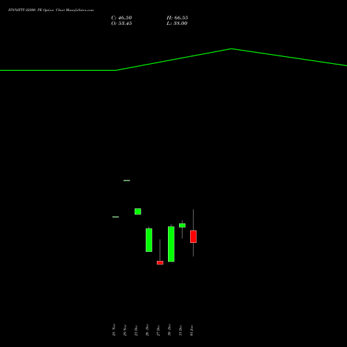 FINNIFTY 22200 PE PUT indicators chart analysis Nifty Fin Service options price chart strike 22200 PUT