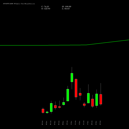 FINNIFTY 22200 PE PUT indicators chart analysis Nifty Fin Service options price chart strike 22200 PUT