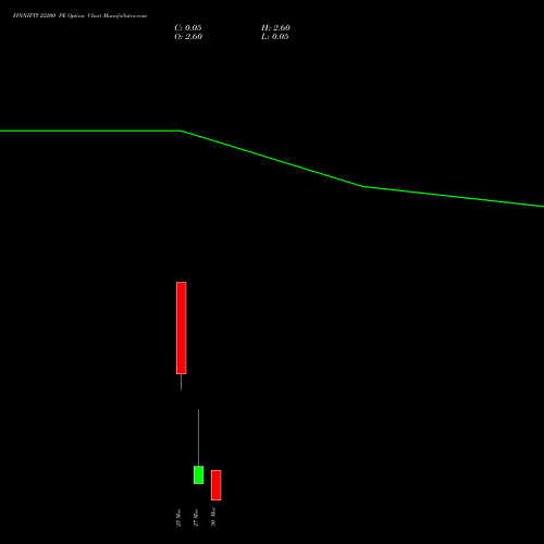 FINNIFTY 22200 PE (PUT) 30 March 2026 options price chart analysis Nifty Fin Service 