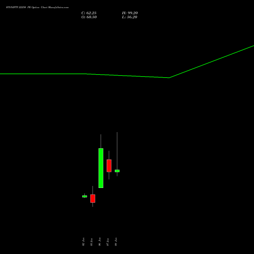 FINNIFTY 22250 PE PUT indicators chart analysis Nifty Fin Service options price chart strike 22250 PUT