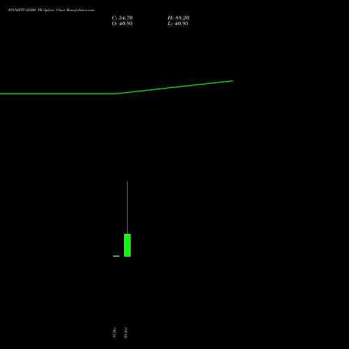 FINNIFTY 22300 PE PUT indicators chart analysis Nifty Fin Service options price chart strike 22300 PUT