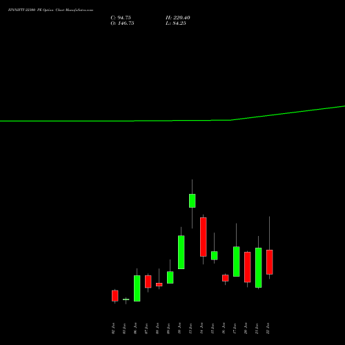 FINNIFTY 22300 PE PUT indicators chart analysis Nifty Fin Service options price chart strike 22300 PUT