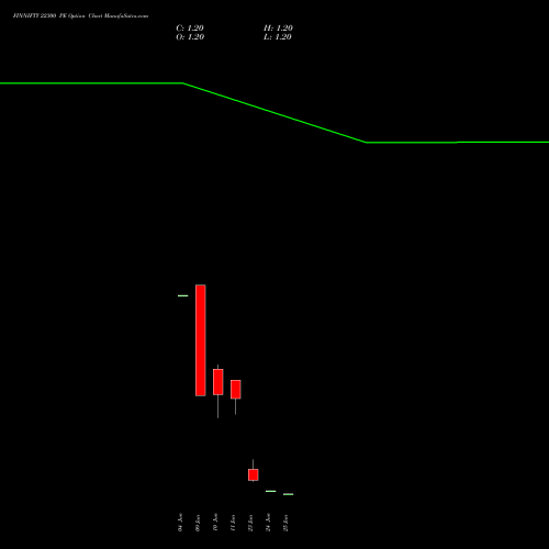 FINNIFTY 22300 PE (PUT) 30 June 2026 options price chart analysis Nifty Fin Service 